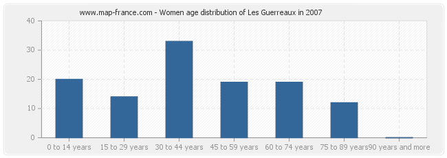 Women age distribution of Les Guerreaux in 2007